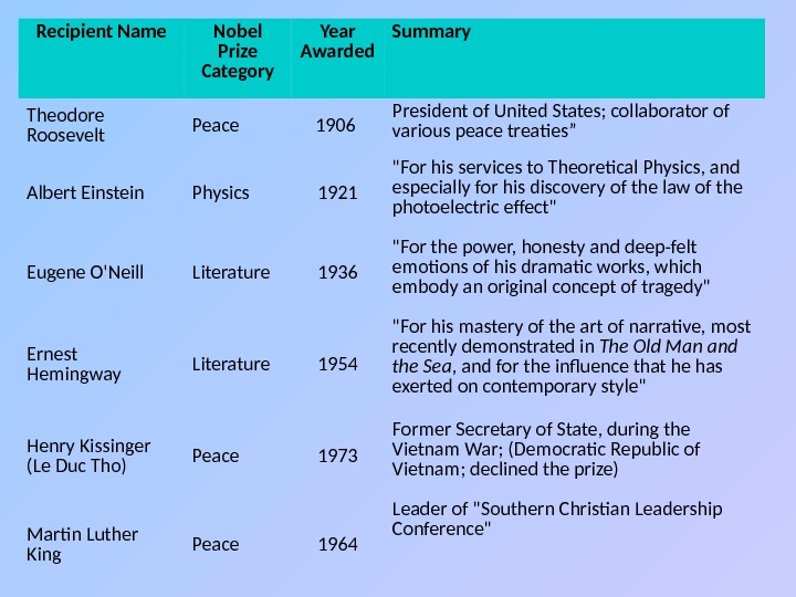 Recipient Name Nobel Prize Category Year Awarded Summary Theodore Roosevelt Peace 1906 President of United States;