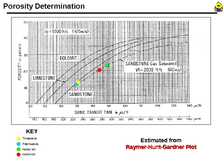 Porosity  Determination Estimated from Raymer-Hunt-Gardner Plot. KEYKEY Tirrawarra Patchwarra Namur sst. Hutton sst. 