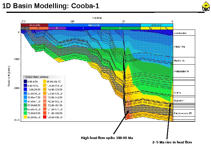 1 D Basin Modelling: Cooba-1 High heat flow spike 100 -90 Ma 2 - 5 Ma