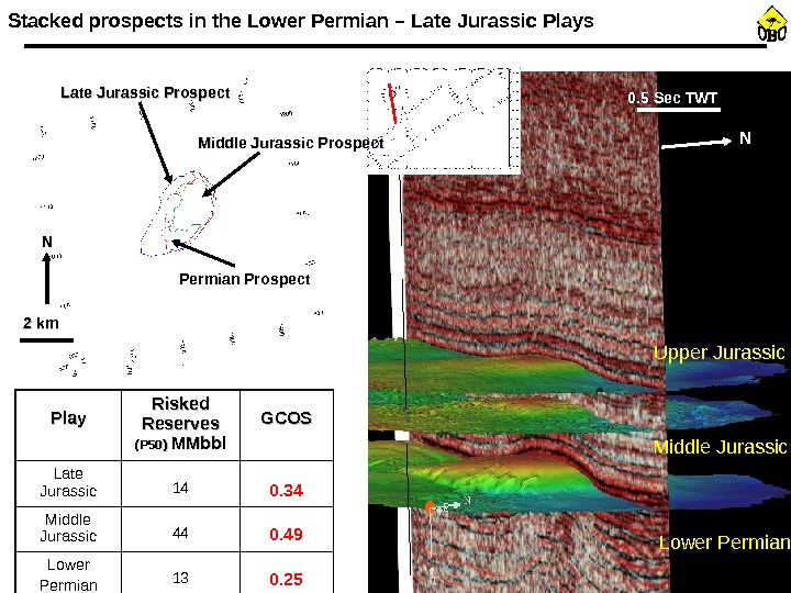 Upper Jurassic Middle Jurassic Lower Permian. Play Risked Reserves (P 50) MMbbl GCOS Late Jurassic 14