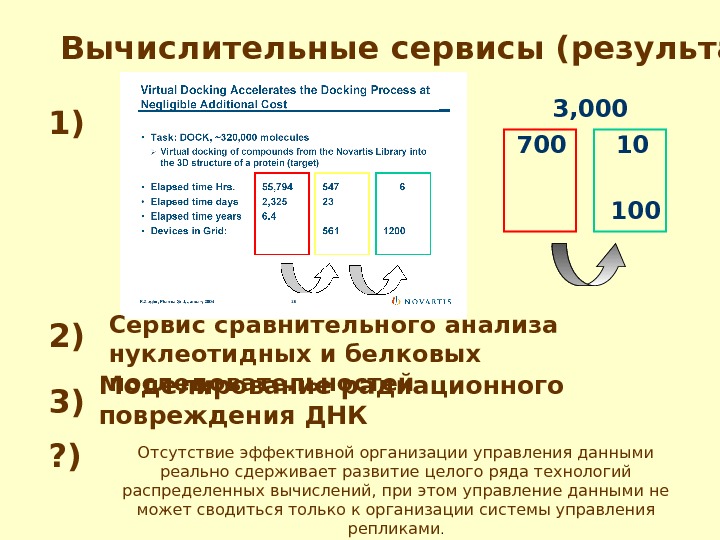   Вычислительные сервисы (результаты) 1) 2) Моделирование радиационного повреждения ДНК 3 , 000 3) Сервис