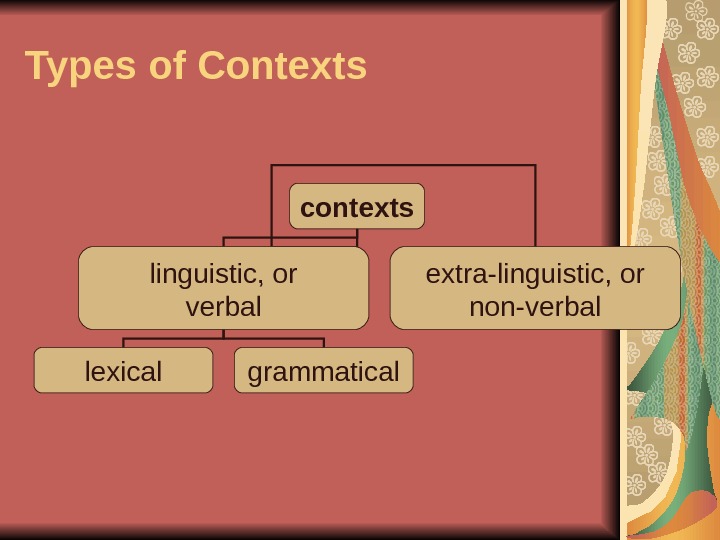 Types of Contexts contexts linguistic, or verbal extra-linguistic, or non-verbal lexical grammatical 