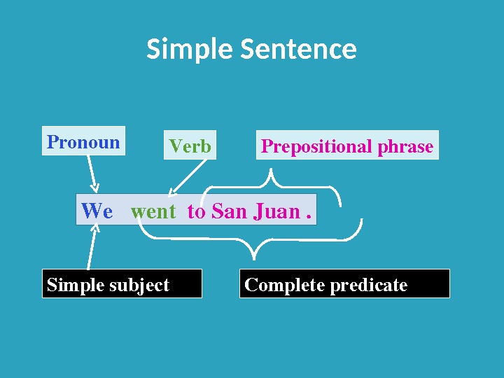 Simple Sentence We went to. San. Juan. Pronoun Verb Simplesubject Completepredicate Prepositionalphrase 