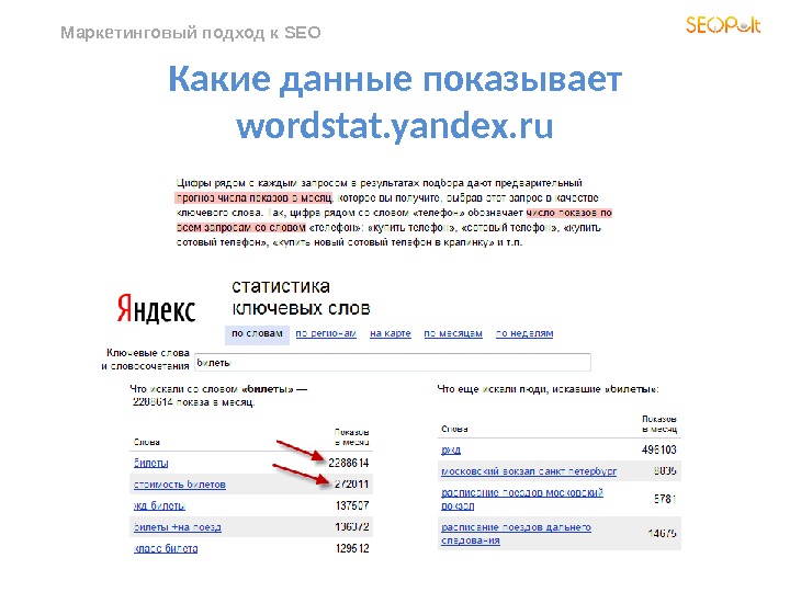 Маркетинговый подход к SEO Какие данные показывает wordstat. yandex. ru 