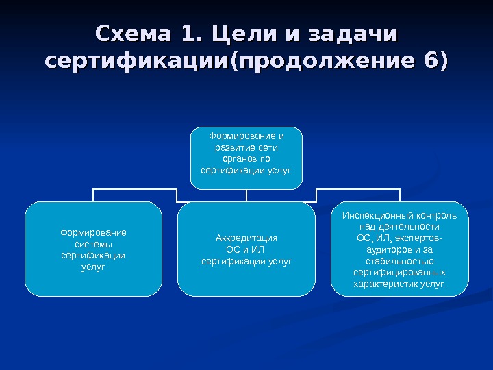 Схема 1. Цели и задачи сертификации(продолжение 6) Формирование и развитие сети органов по сертификации услуг. Формирование