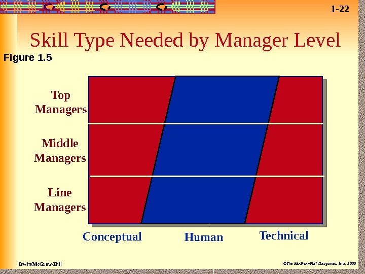 Irwin/Mc. Graw-Hill ©The Mc. Graw-Hill Companies, Inc. , 2000 Skill Type Needed by Manager Level Top