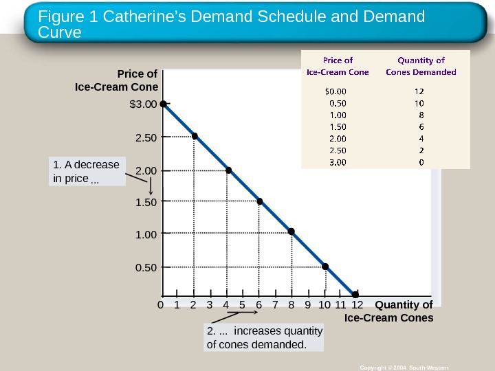 Figure 1 Catherine’s Demand Schedule and Demand Curve Copyright © 2004 South-Western. Price of Ice-Cream Cone
