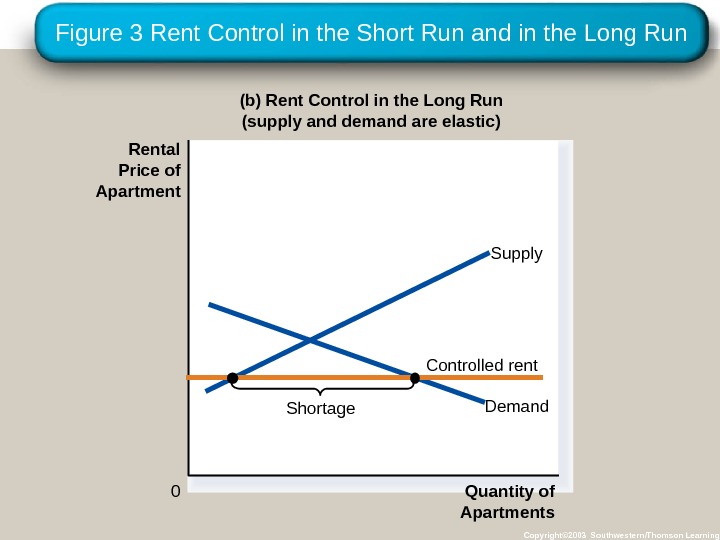 Figure 3 Rent Control in the Short Run and in the Long Run Copyright© 2003 Southwestern/Thomson