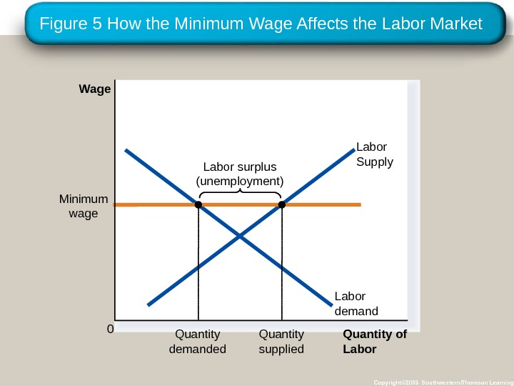 Figure 5 How the Minimum Wage Affects the Labor Market Copyright© 2003 Southwestern/Thomson Learning. Quantity of