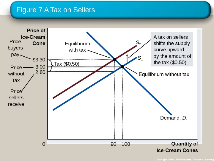 Figure 7 A Tax on Sellers Copyright© 2003 Southwestern/Thomson Learning 2. 80 Quantity of Ice-Cream Cones