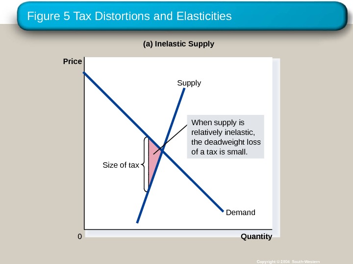 Figure 5 Tax Distortions and Elasticities Copyright © 2004 South-Western(a) Inelastic Supply Price 0 Quantity. Demand.