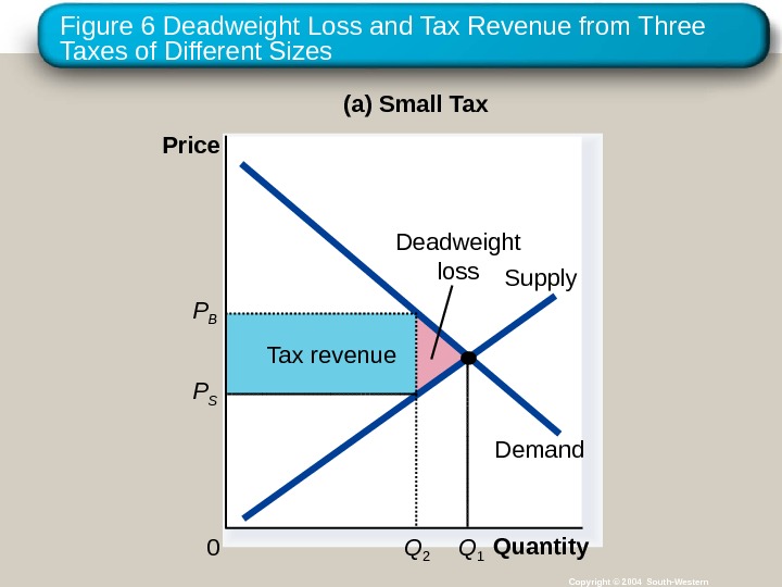 Figure 6 Deadweight Loss and Tax Revenue from Three Taxes of Different Sizes Copyright © 2004