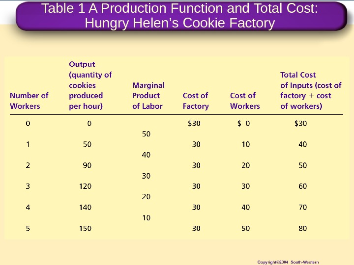 Table 1 A Production Function and Total Cost:  Hungry Helen ’ s Cookie Factory Copyright©