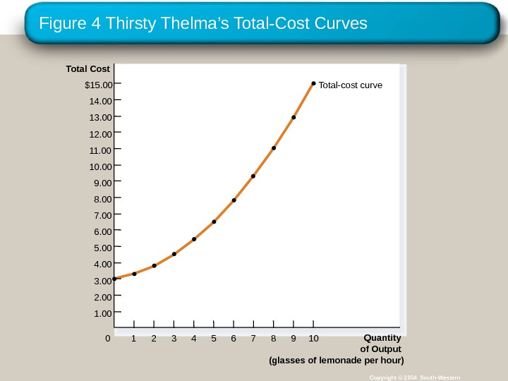 Figure 4 Thirsty Thelma ’s Total-Cost Curves Copyright © 2004 South-Western. Total Cost $15. 00 14.