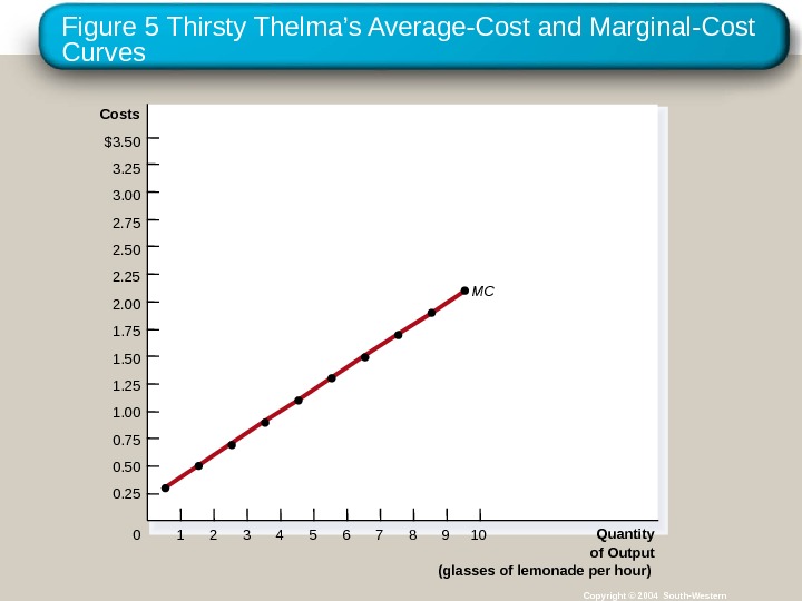 Figure 5 Thirsty Thelma ’s Average-Cost and Marginal-Cost Curves Copyright © 2004 South-Western. Costs $3. 50