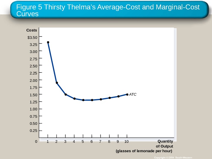 Figure 5 Thirsty Thelma ’s Average-Cost and Marginal-Cost Curves Copyright © 2004 South-Western. Costs $3. 50