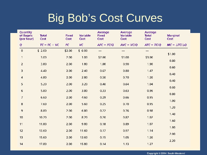 Copyright © 2004 South-Western/Big Bob ’ s Cost Curves 