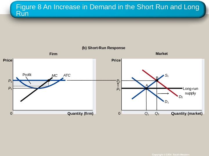 Figure 8 An Increase in Demand in the Short Run and Long Run Copyright © 2004