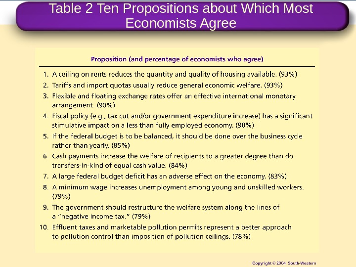 Table 2 Ten Propositions about Which Most Economists Agree Copyright © 2004 South-Western 