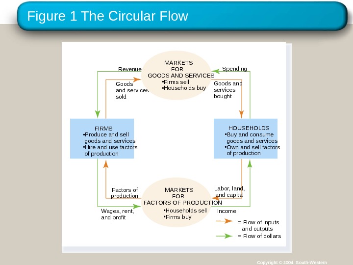 Figure 1 The Circular Flow Copyright © 2004 South-Western. Spending Goods and services bought. Revenue Goods