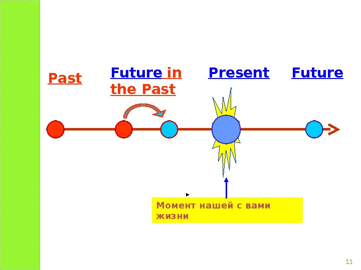   Present  Future Past Future in the Past Момент нашей с вами жизни 11