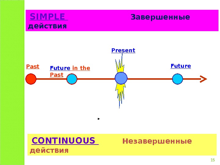   Present  Future Past Future in the Past SIMPLE     