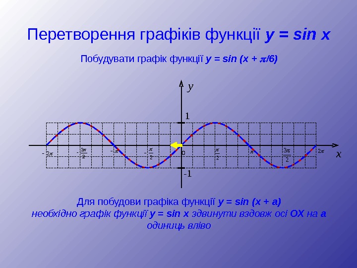 Перетворення графіків функції y = sin x y 1 - 1 2 2 2 3 222
