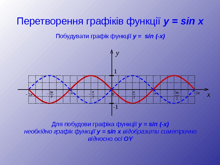 Перетворення графіків функції y = sin x y 1 - 1 2 2 2 3 222