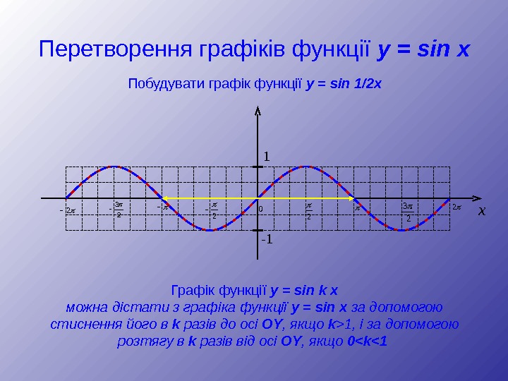 Перетворення графіків функції y = sin x Побудувати графік функції y = sin 1/2 x Графік