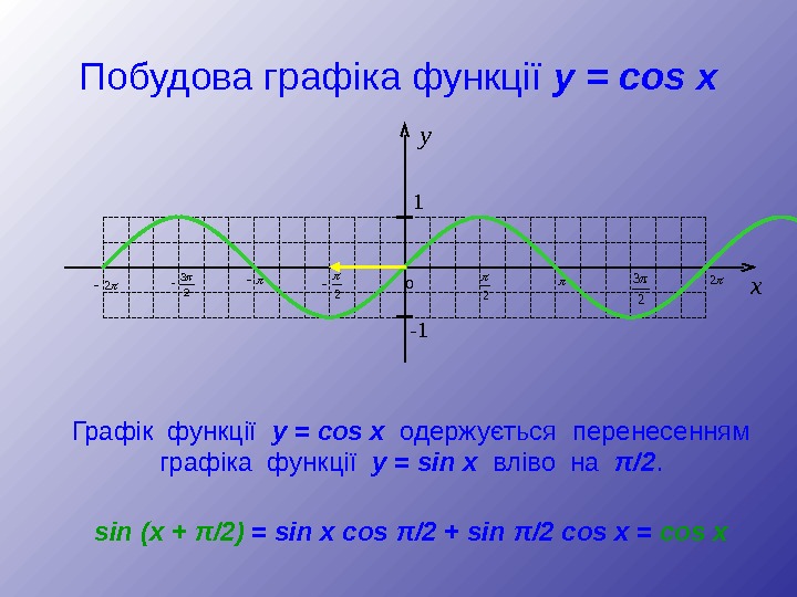 Побудова графіка функції  y = cos x y 1 - 1 2 2 2 3