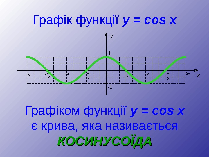 Графік функц ії y = cos x y 1 - 1 2 2 2 3 222