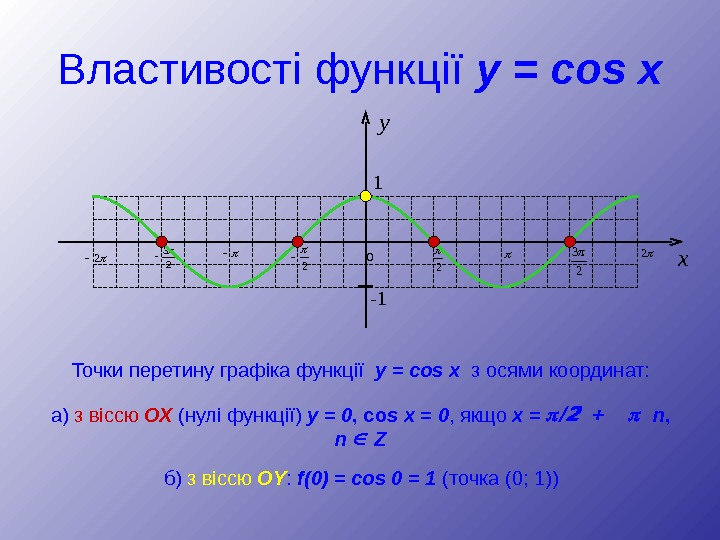 Точки перетину графіка функції  y  =  cos  x  з осями координат: