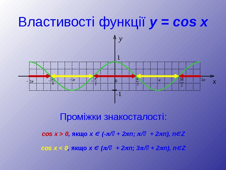 Властивості функції y  =  cos  x Пром і жки знакосталості : y 1