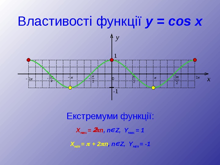 Властивості функції y = cos x Екстремуми функції : y 1 - 1 2 2 2