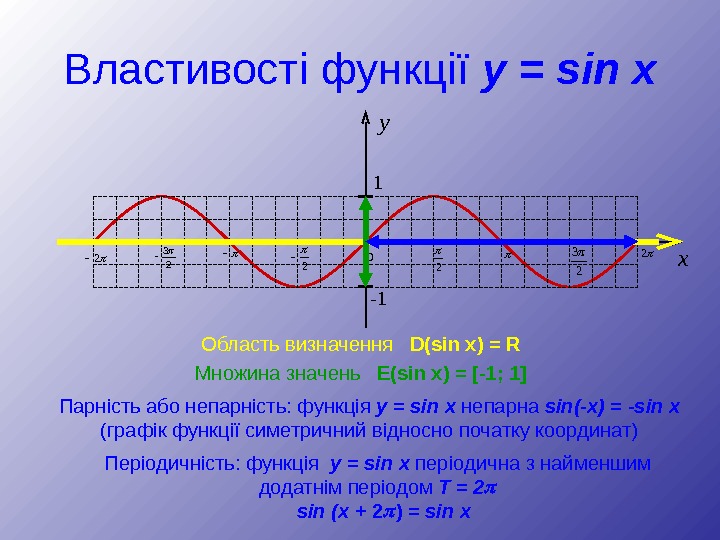 Властивості функції  y = sin x Область визначення D(sin x) = R Множина значень E(sin
