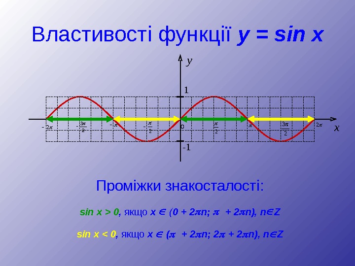 Властивості функції  y = sin x Проміжки знакосталості : y 1 - 1 2 2