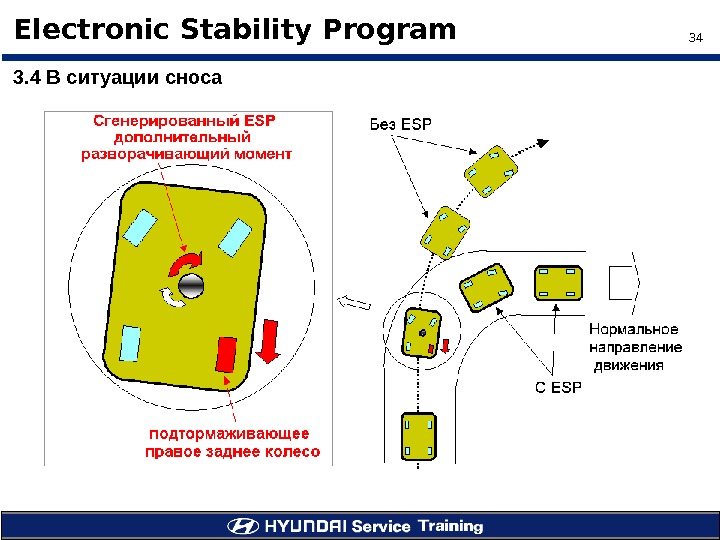 34Electronic Stability Program 3. 4 В ситуации сноса  