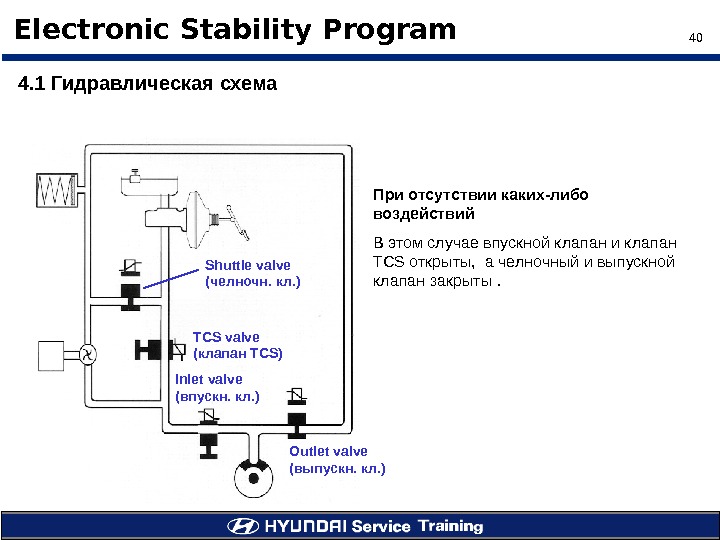 40Electronic Stability Program 4. 1 Гидравлическая схема При отсутствии каких-либо воздействий В этом случае впускной клапан