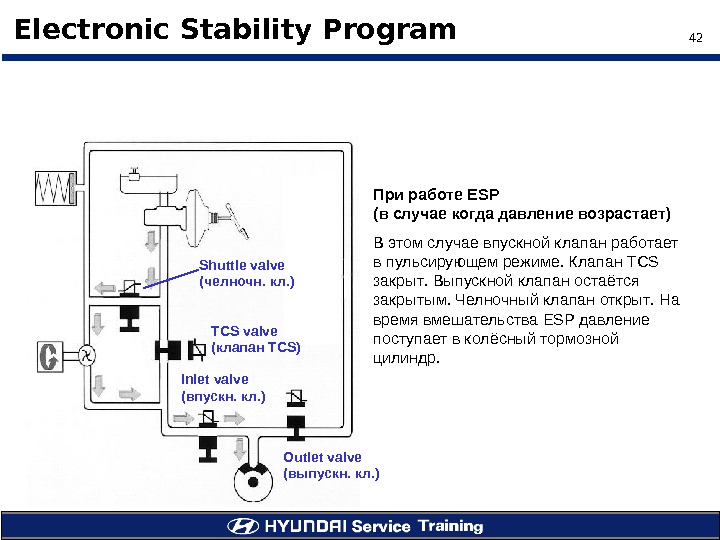 42Electronic Stability Program При работе ESP ( в случае когда давление возрастает ) В этом случае