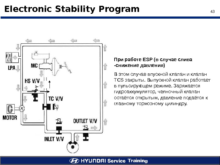 43Electronic Stability Program При работе ESP ( в случае слива -снижение давления ) В этом случае