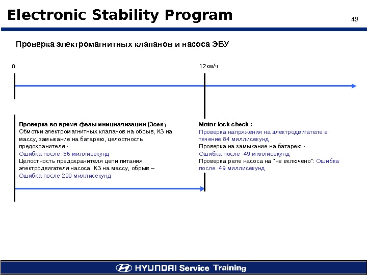 49Electronic Stability Program 0 12 км / ч Проверка во время фазы инициализации (3 сек. )