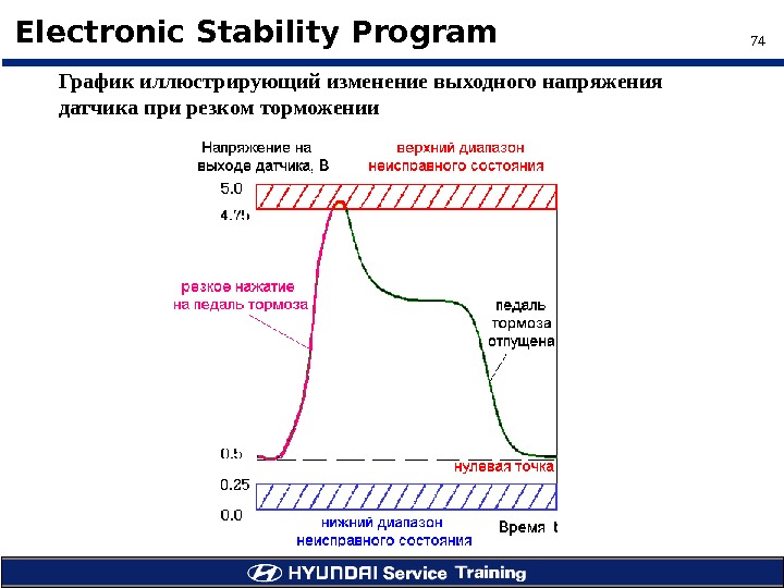 74Electronic Stability Program График иллюстрирующий изменение выходного напряжения датчика при резком торможении 