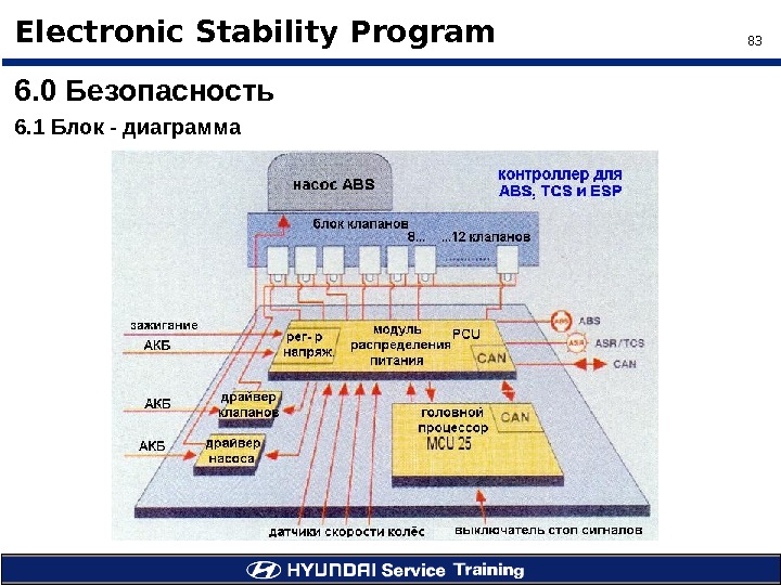 83Electronic Stability Program 6. 0 Безопасность 6. 1 Блок - диаграмма 