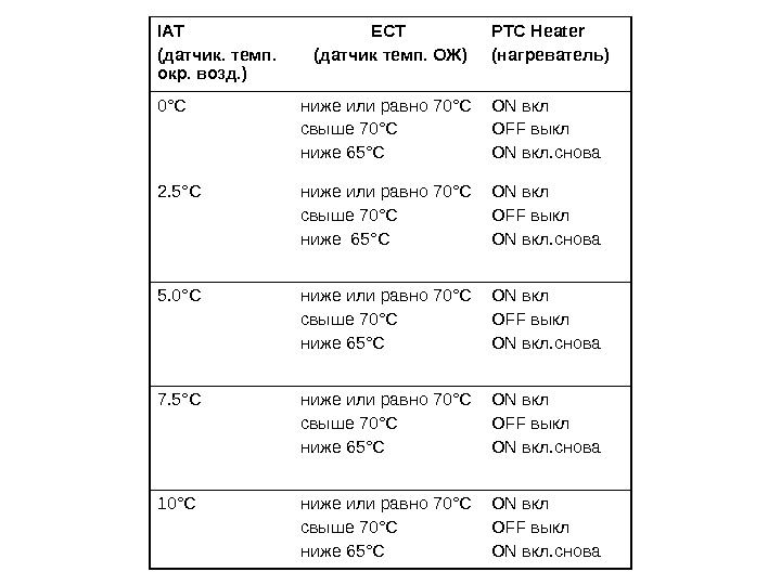 IAT (датчик. темп.  окр. возд. ) ECT  (датчик темп. ОЖ) PTC Heater (нагреватель) 0