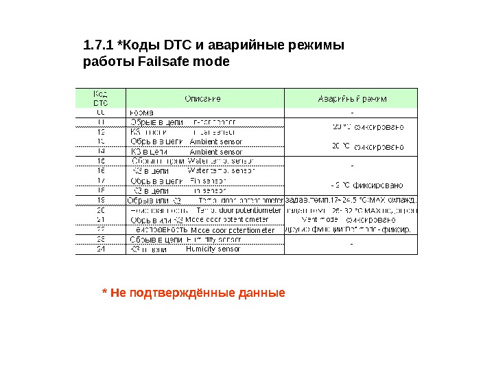 1. 7. 1 *Коды DTC и аварийные режимы работы Failsafe mode * Не подтверждённые данные 