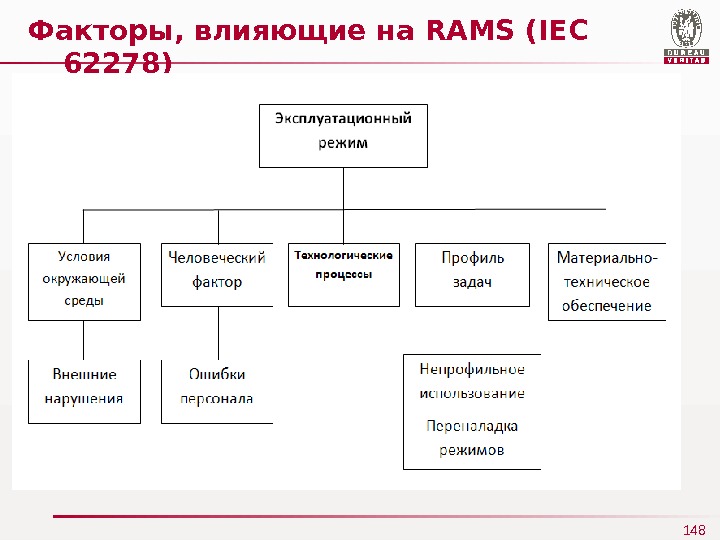148 Факторы, влияющие на RAMS (IEC 62278 ) 