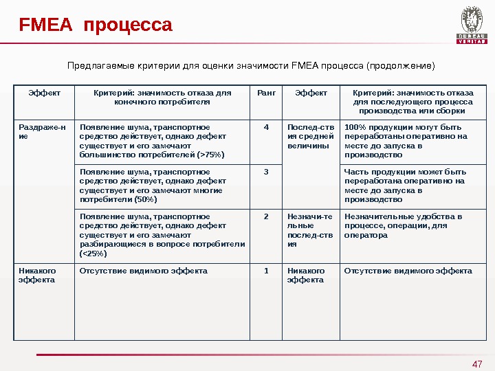 47 FMEA  процесса Предлагаемыекритериидляоценкизначимости FMEA процесса(продолжение) Эффект Критерий: значимость отказа для конечного потребителя Ранг Эффект