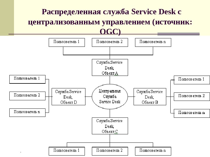  Распределенная служба Service Desk с централизованным управлением (источник:  OGC ) 
