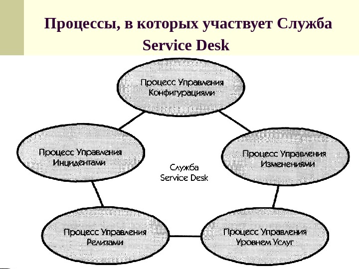 Процессы, в которых участвует Служба Service Desk  