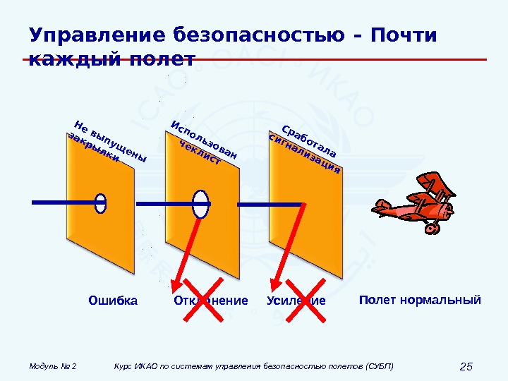 Модуль № 2 Курс ИКАО по системам управления безопасностью полетов (СУБП) 25 Управление безопасностью – Почти